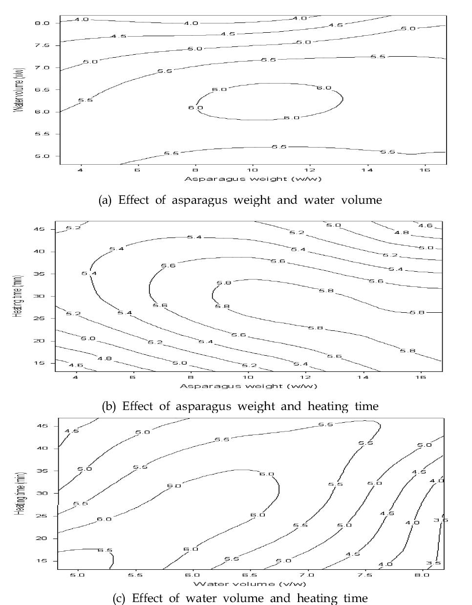 Contour plots of taste in manufacturing asparagus porridge. (a) Effect of asparagus weight and water volume (b) Effect of asparagus weight and heating time (c) Effect of water volume and heating time.