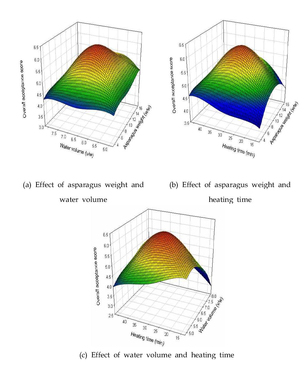 Response surface of overall acceptance in manufacturing asparagus porridge. (a) Effect of asparagus weight and water volume (b) Effect of asparagus weight and heating time (c) Effect of water volume and heating time.