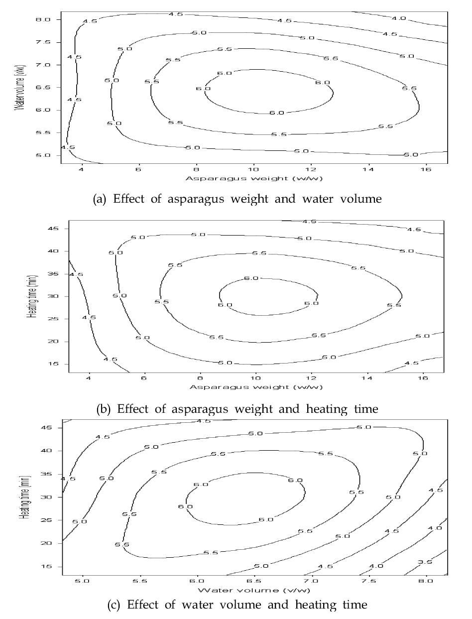 Contour plots of overall acceptance in manufacturing asparagus porridge. (a) Effect of asparagus weight and water volume (b) Effect of asparagus weight and heating time (c) Effect of water volume and heating time.