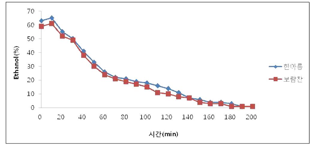증류 시간에 따른 알코올 함량 측정 결과