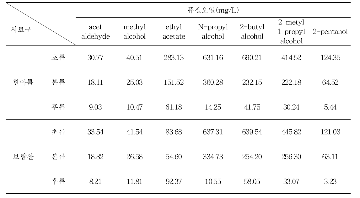 증류 시간에 따른 퓨젤오일 분석결과