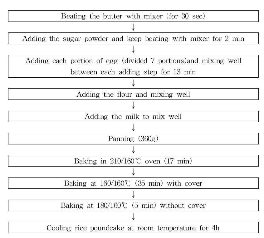 Flow diagram of making rice poundcake prepared from milled rice flour (MRF), brown rice flour (BRF), and germinated brown rice flour (GBRF).