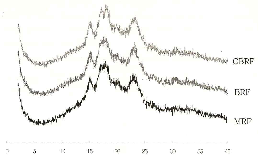 X-ray diffraction patterns of various rice flours, milled rice flour (MRF), brown rice flour (BRF) and germinated brown rice flour (GBRF).