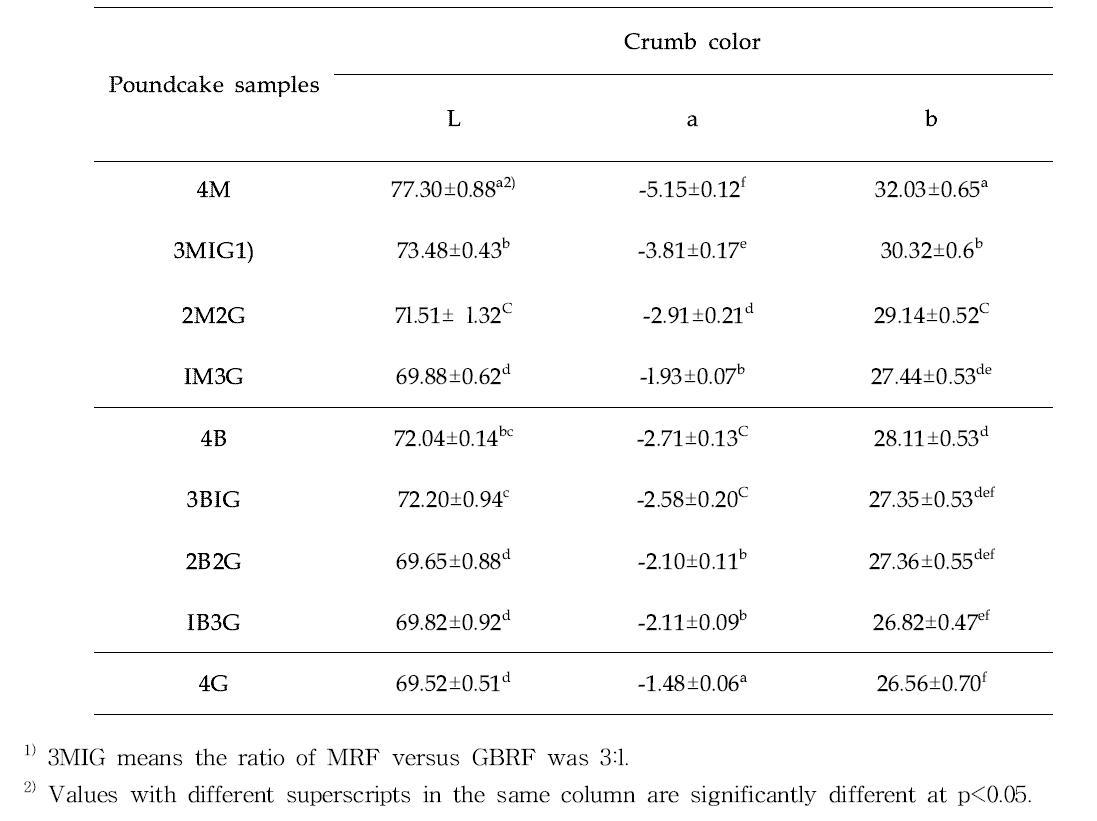 Hunter L，a，b values of rice poundcake prepared with milled rice flour (MRF)，brown rice flour (BRF) and germinated brown rice flour (GBRF)