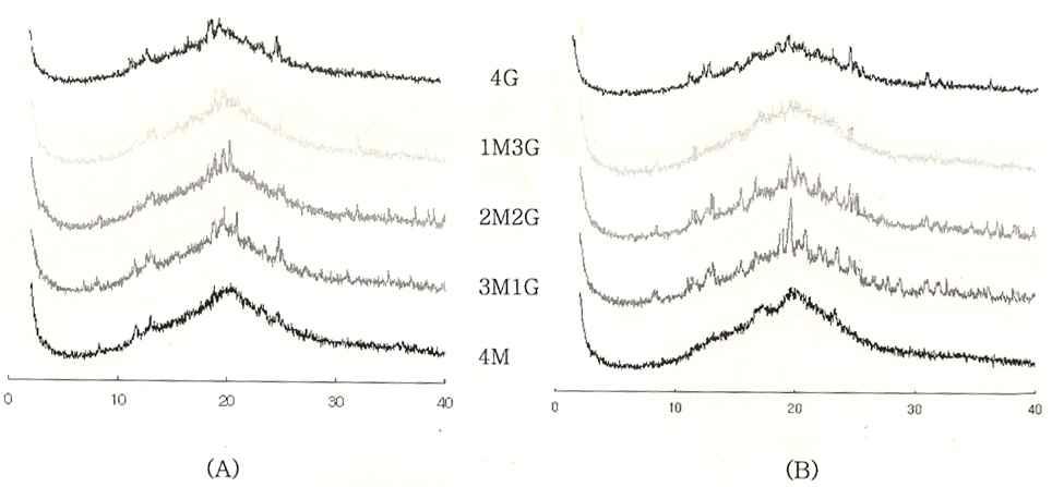 X-ray diffraction patterns of rice poundcake prepared with milled rice flour (MRF) and germinated brown rice flour (GBRF), stared for 0 day (A) and 7 days (B).