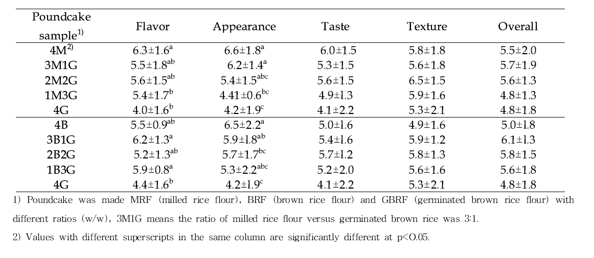 Sensory evaluation data for preference test of rice poundcake prepared with MRF，BRF and GBRF