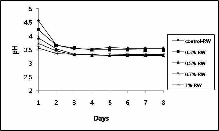 젖산 첨가량에 따른 주모로 담금한 약주의 발효기간별 pH 변화