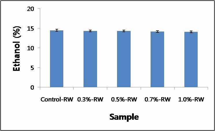 젖산 첨가량에 따른 주모로 담금한 약주의 에탄올 함량