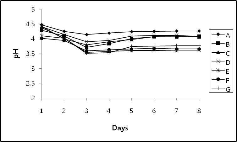 효모종류에 따른 약주의 발효기간별 pH 변화