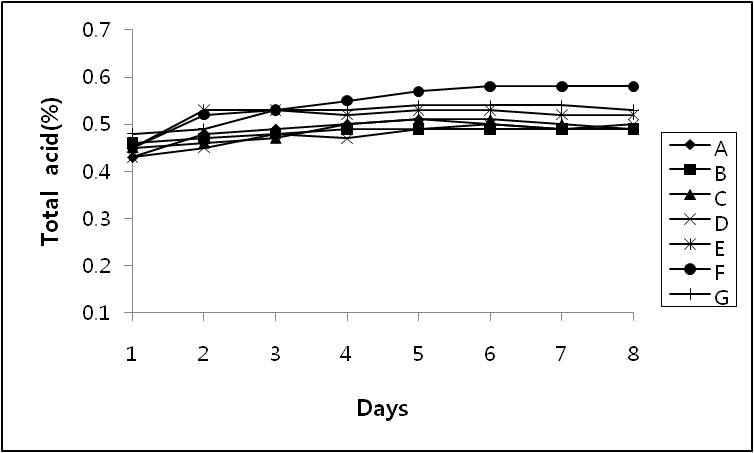 효모종류에 따른 약주의 발효기간별 총산 변화