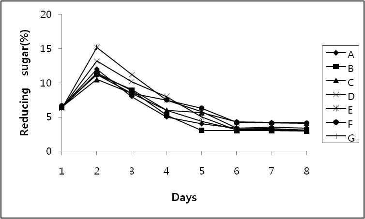 효모종류에 따른 약주의 발효기간별 환원당 변화