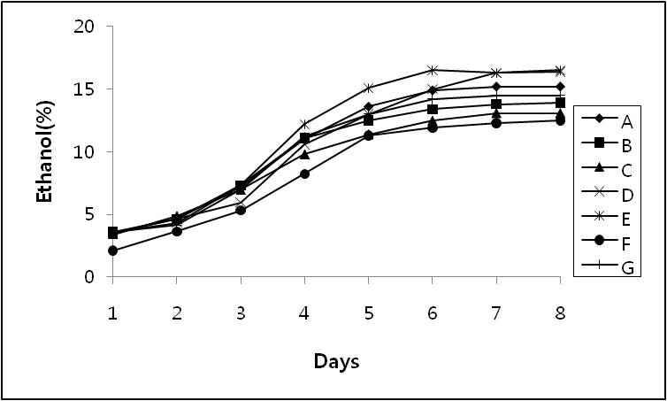효모종류에 따른 약주의 발효기간별 에탄올 함량 변화