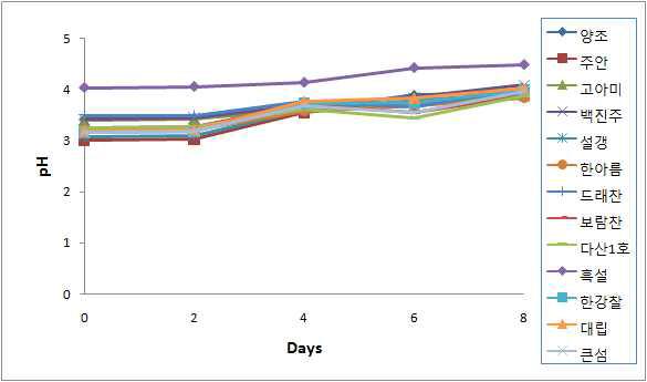 쌀 품종에 따른 약주의 발효과정 중의 pH 변화