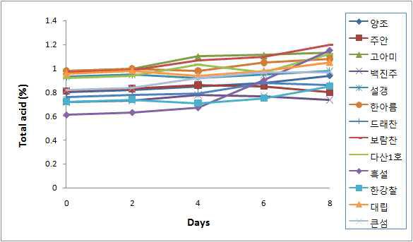 쌀 품종에 따른 약주의 발효과정 중 총산 함량 변화.