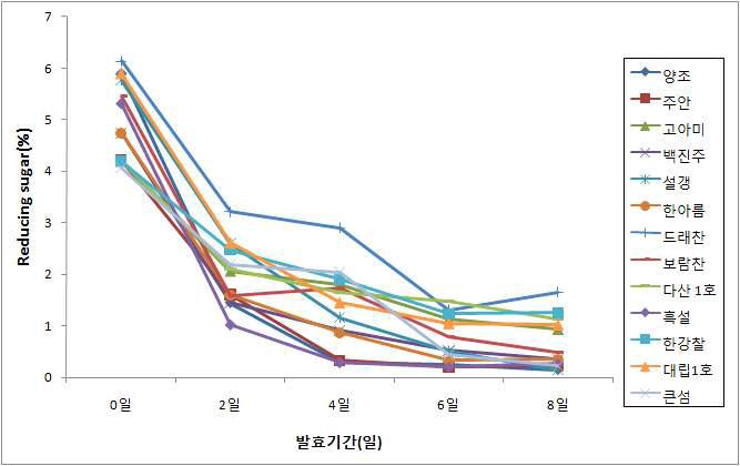 품종별 쌀로 제조한 약주의 발효기간별 환원당 함량 변화.