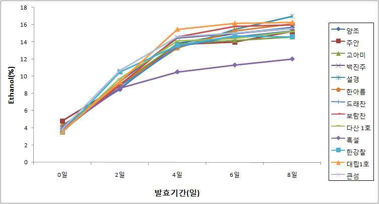 쌀 품종에 따른 약주의 발효기간 중 ethanol 함량 변화