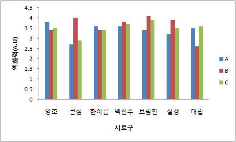 우수 품종 7종에 대한 균주별 입국의 액화력