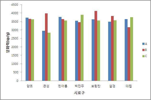 우수 품종 7종에 대한 균주별 입국의 당화력.