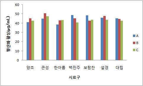 우수 품종 7종에 대한 균주별 약주의 항산화력.