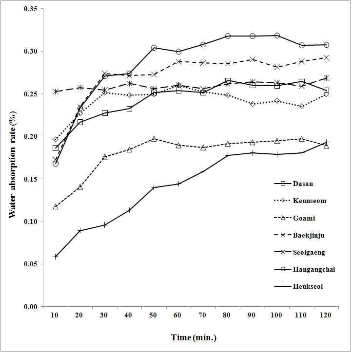 침지시간에 따른 쌀의 수분흡수특성 비교.
