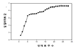 칼라차트를 이용한 엽색변화