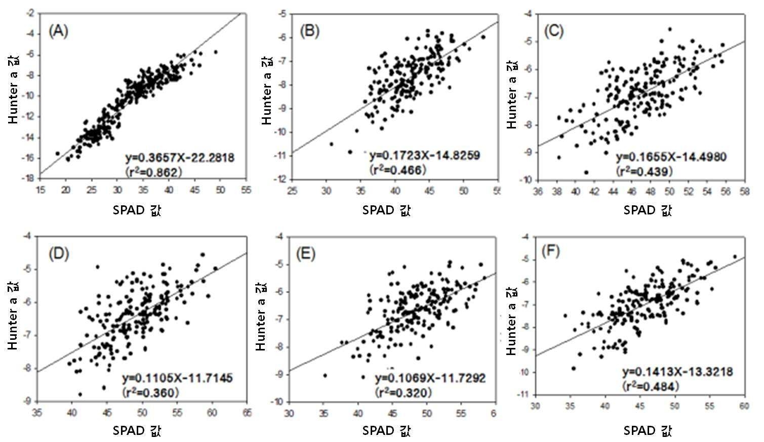 생육기 엽록소함량(SPAD)와 색차계 Hunter Ｌ값 상관관계 분석
