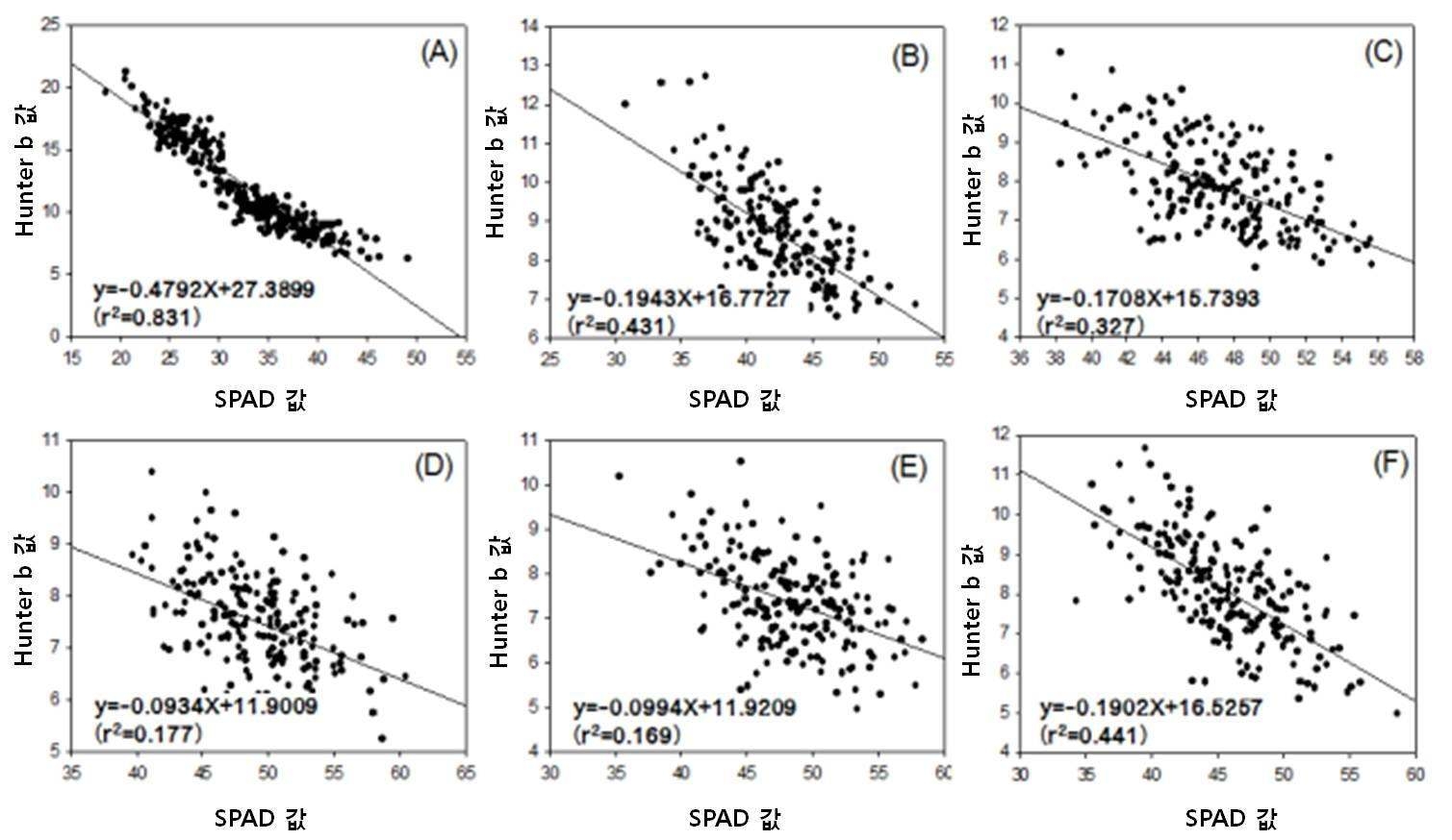 생육기 엽록소 함량(SPAD)과 색차계 Hunter ｂ값 상관관계 분석