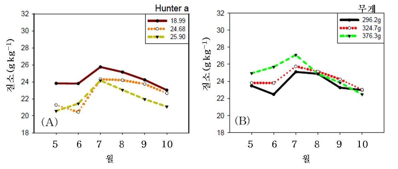 2012년 생육기 질소 함량과 Hunter a값 상관관계(A) 질소함량과 과중 상관관계(B) 분석