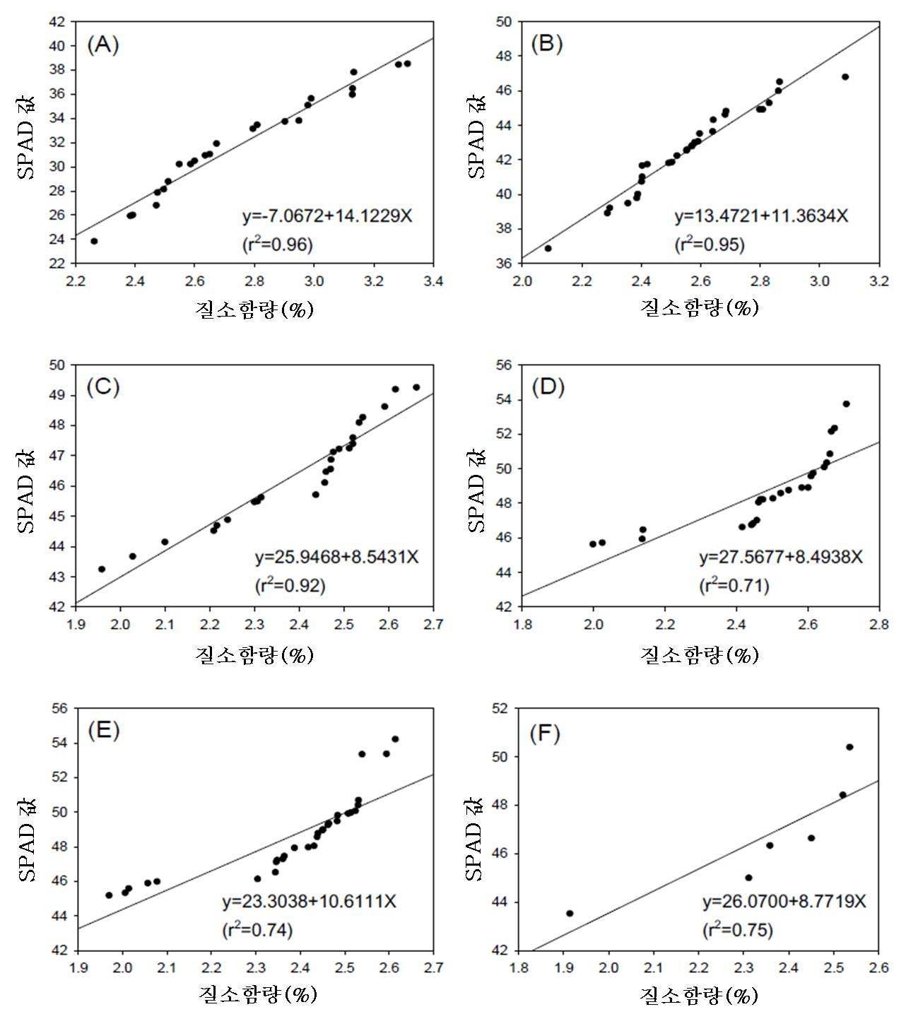 생육기 엽록소함량(SPAD)와 질소 함량 상관관계
