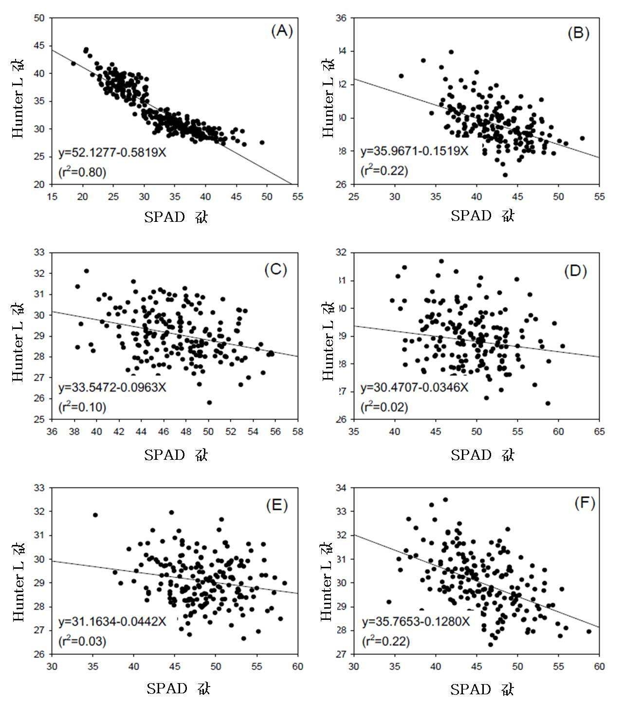 생육기 엽록소함량(SPAD)와 Hunter L값 상관관계