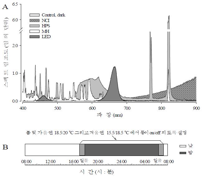 무처리(Control) 및 실험에 사용한 광원 LED, MH, HPS, NCFI의 스펙트럼(A). 시설난방시 야간의 간헐적 등 처리에 대한 도해(B).