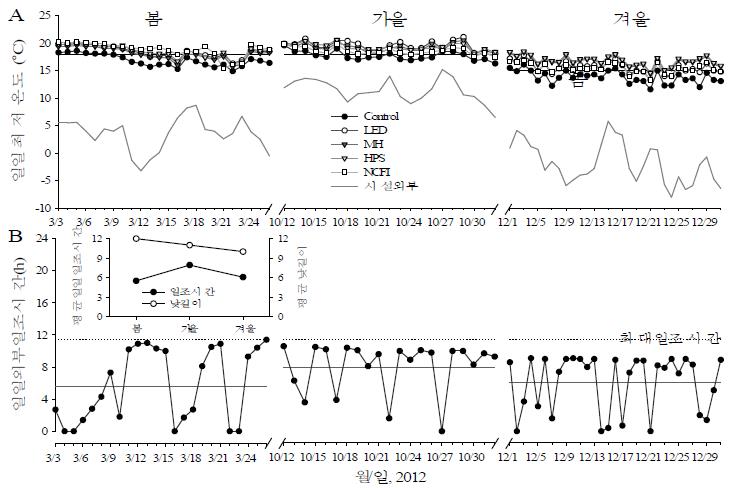 시설난방이 행해지는 봄, 가을, 겨울에 야간에 간헐적인 점등으로 의해 난방등 및 보광등이 시설 내 일일 최저온도에 미치는 영향. 처리기간 동안 시설 내부와 외부의 온도변화(A) 및 자연광 조건 (B).