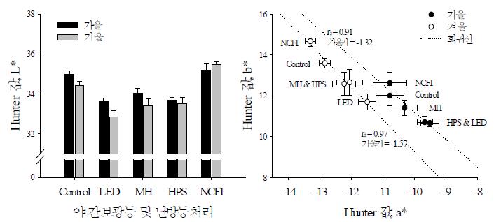 가을, 겨울의 난방기간에 야간의 간헐적 등처리가 스탠더드 절화장미 ‘필립’의 엽색에 미치는 영향.