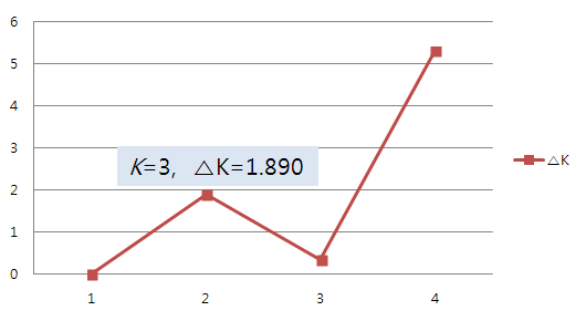 제안 집단 수(K )로서의 △K 값. 3개의 집단을 제시함.