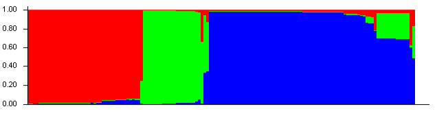 Structure 2.3.4. 프로그램에 의해 제안된 제초제 저항성 집단과 감수성 집단. 적색: 감수성, 녹색: 감수성+저항성, 청색: 저항성