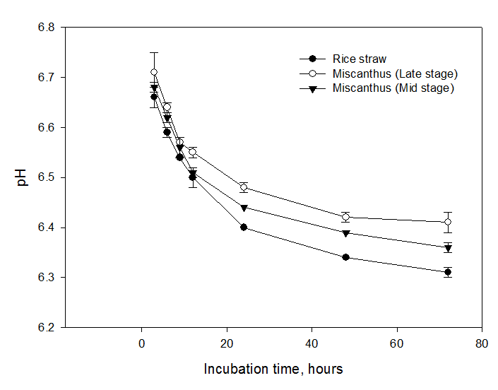 pH profiles during rumen simulated in vitro fermentation. Filled square is rice straw, empty square and reverse triangle are M iscanthus sacchariflorus var. in mature and mid growth stages, respectively.