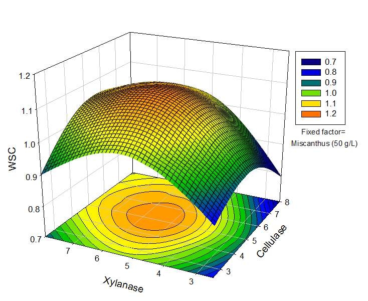 Three dimensional plot for the interaction between cellulase and xylanase on water soluble carbohydrates production from M iscanthus sacchariflorus var. The level of Miscanthus was fixed at 50 g/L.