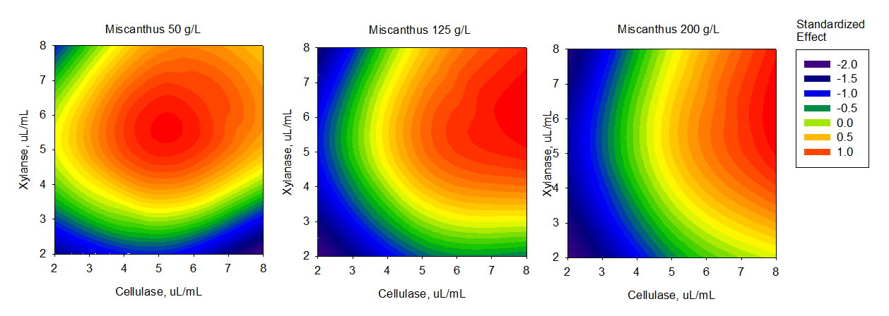 Changes of interaction between cellulase and xylanase along different levels of M iscanthus sacchariflorus var. on water soluble carbohydrates. Water soluble carbohydrates production rates were standardized by using standard normal distribution.