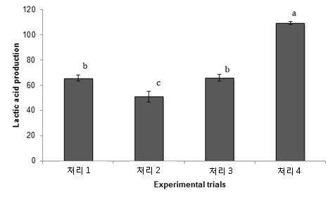 바이오디젤 부산물에 첨가된 추가 탄소원이 젖산균 페디오코커스 펜토사세우스의 젖산생성 능력에 미치는 영향. 막대그래프 위에 표기된 문자가 서로 다른 경우에는 통계적으로 유의적인 차이를 나타냄(p< 0.05)