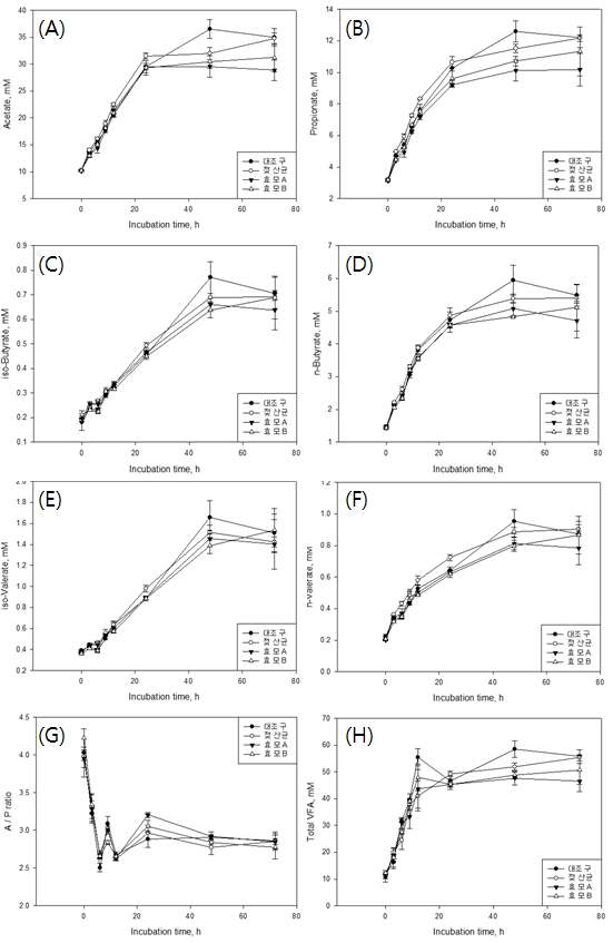 60일 발효된 시험사료의 in vitro 발효 유래 휘발성 지방산; (A) acetate, (B) propionate, (C) iso-butyrate, (D) n-butyrate, (E) iso-valerate, (F) n-valerate, (G) A/P ratio, (H) total VFA