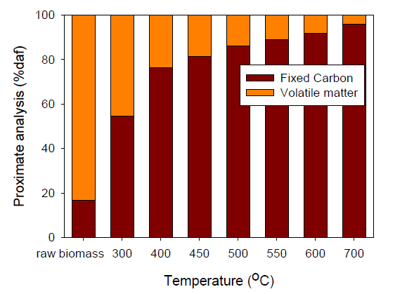 온도에 따른 바이오촤의 휘발분 및 고정탄소 함량 변화