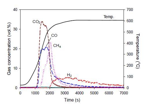 600oC 열분해 온도의 가스 조성 분석