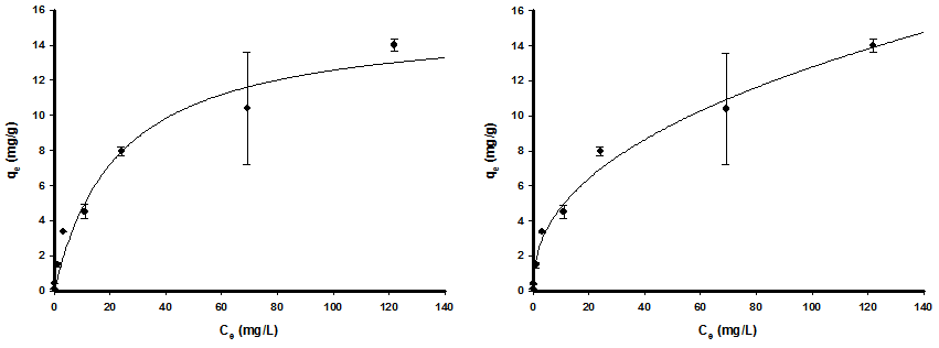 바이오촤(BC)의 Cu 흡착 Langmuir model(좌)와 Freundlich model(우)