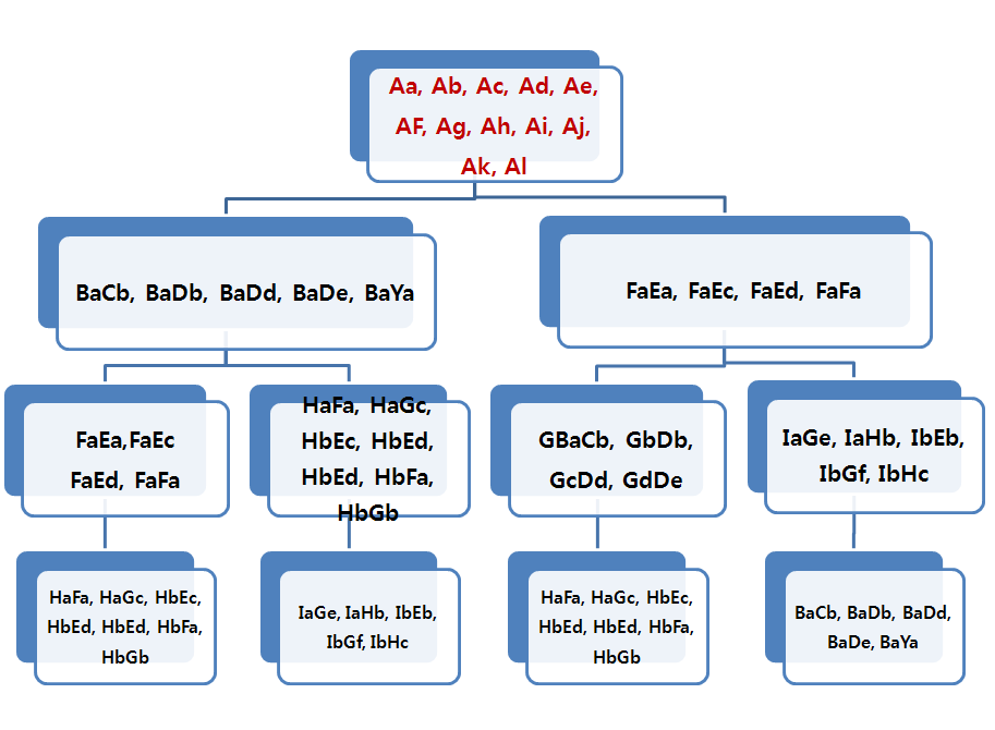 Mating schedule of Korean brindle cattle.