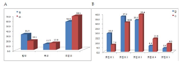 Investigation of coat color distribution in each sex group. A : coat color distribution , B : brindle coat color type distribution