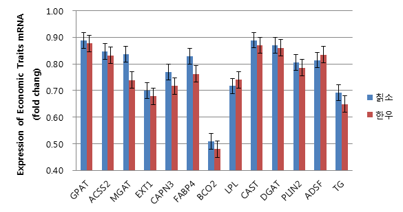 Comparative of economic traits gene expression during Korean brindle cattle and Hanwoo.