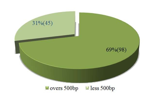 A range of DNA fragment in Korea Native Brindled Cattle