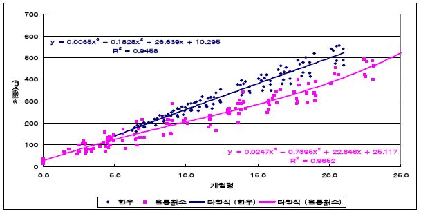 Comparative of body weight during Hanwoo and Krean brindle cattle.