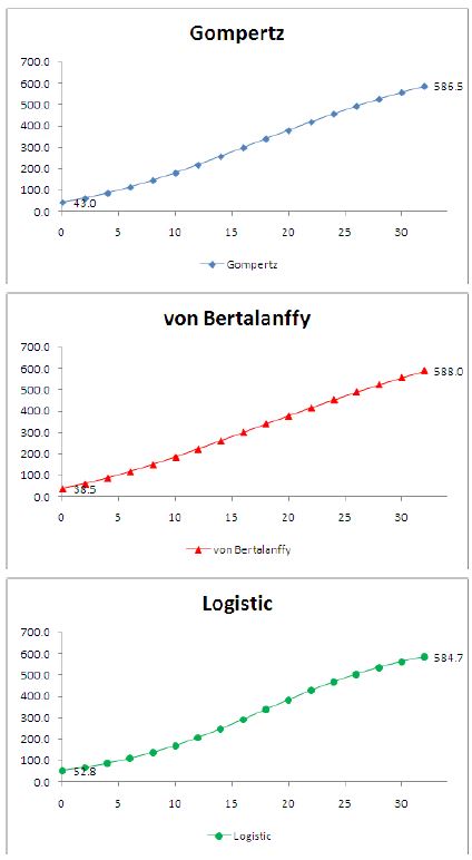 Gompertz, von Bertalanffy 및 Logistic 모형을 이용한 울릉칡소의 성장곡선.