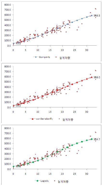 Gompertz, von Bertalanffy 및 Logistic 모형을 이용한 울릉칡소의 성장곡선과 실측치와의 비교.